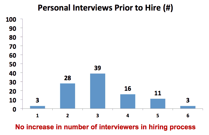 Number of Sales Interview Before Hiring