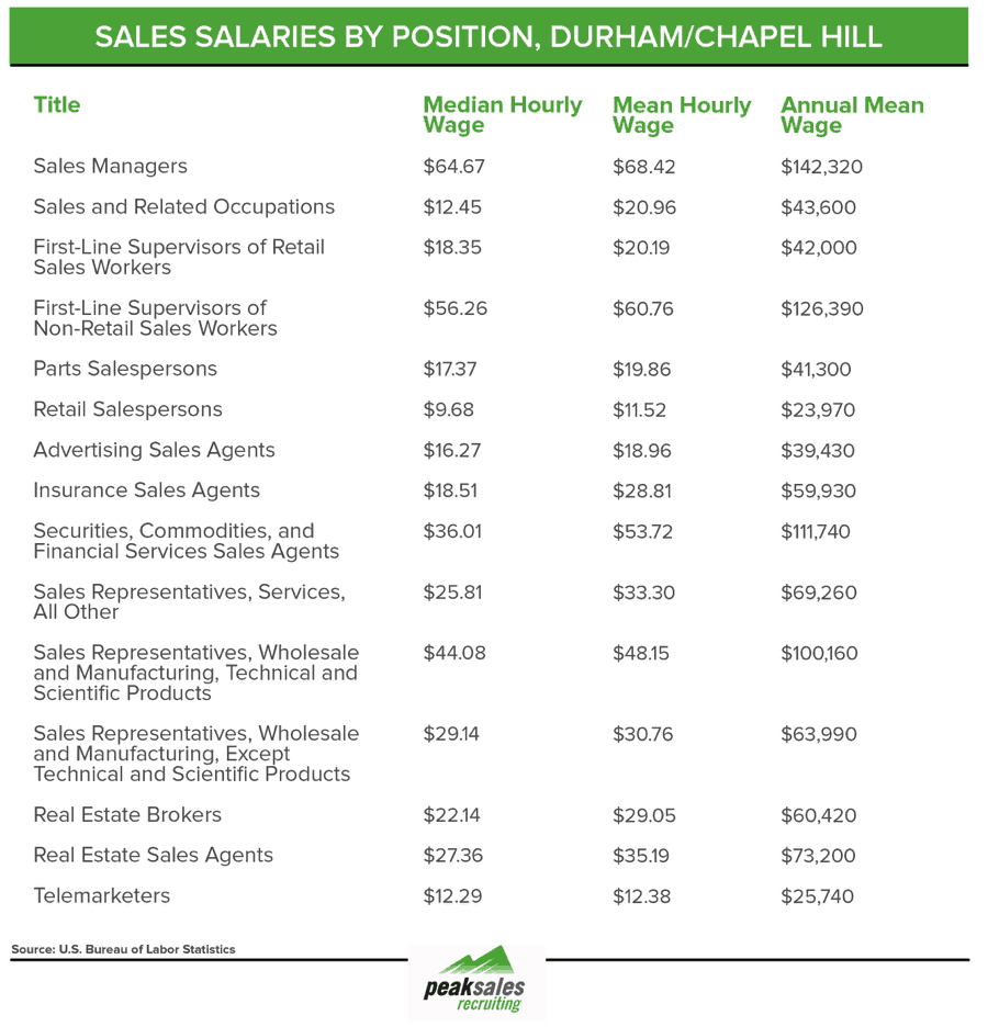 Sales Salaries By Position in Durham and Chapel Hill