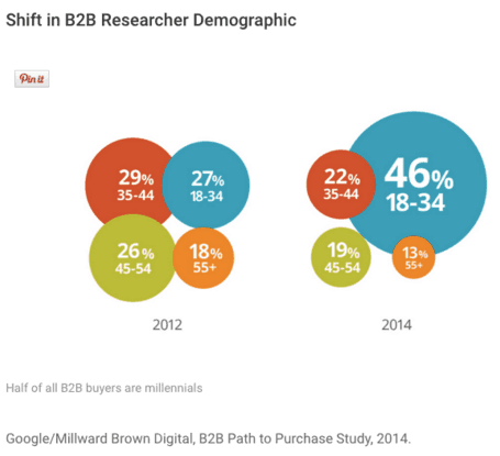 B2B Sales Researcher Demographic