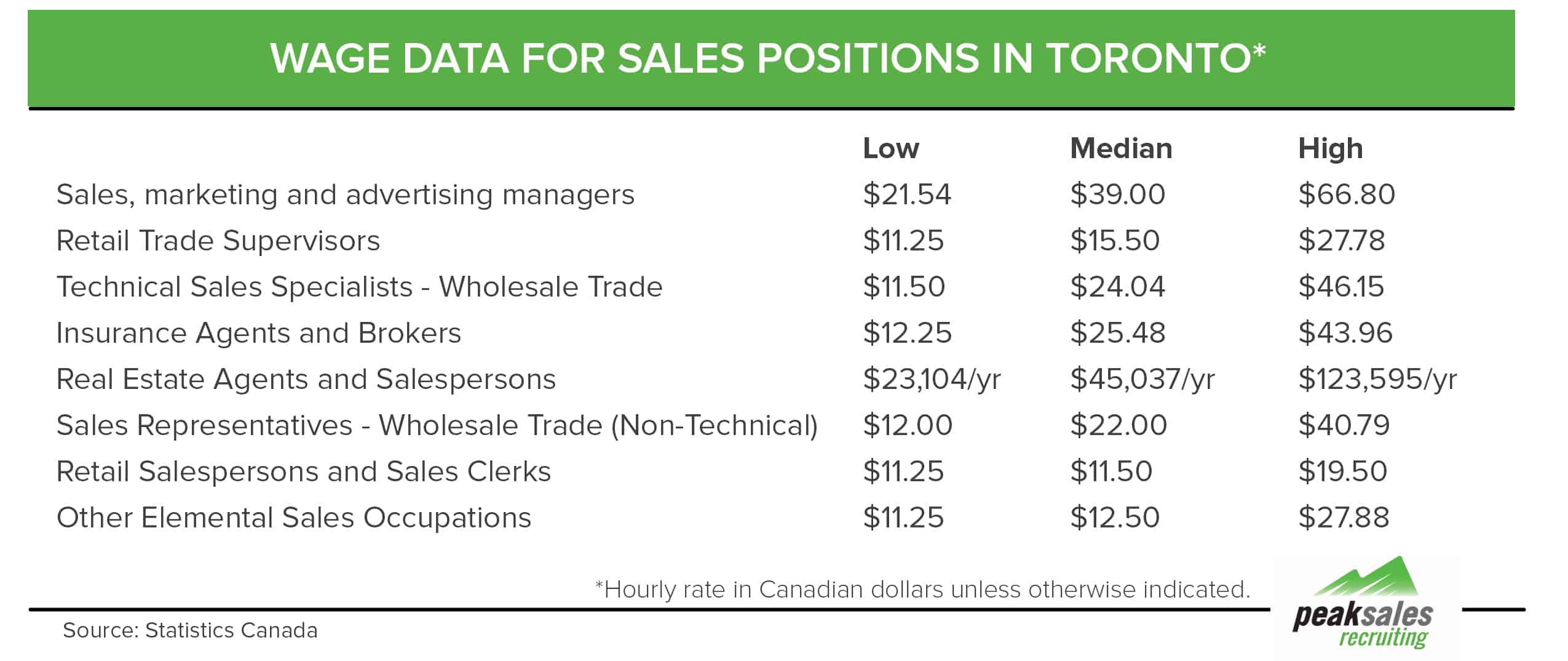 Wage Data for Sales Positions in Toronto