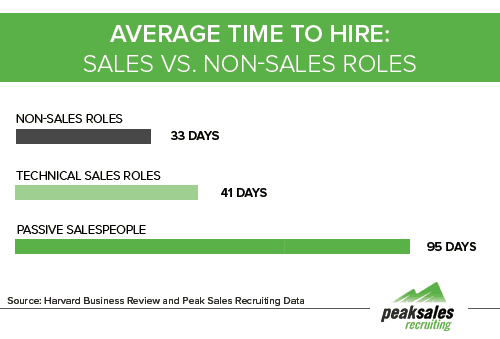 Average Time to Hire Sales People - Peak Sales Recruiting
