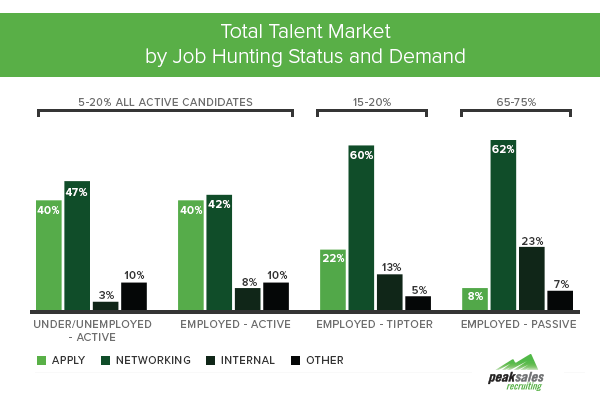 Talent market by job hunting and demand