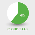 cloud and saas quota