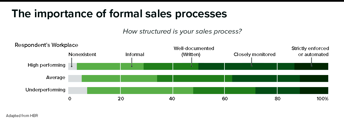 important importance formal sale sales process