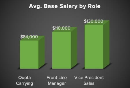 Average Base Salary by Role