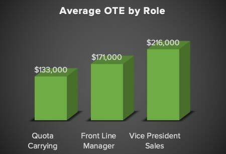 Average OTE by Role