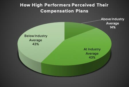How High Performers Perceived Their Compensation Plans