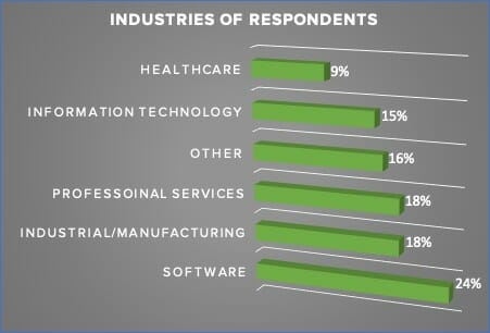 Industries of Respondents