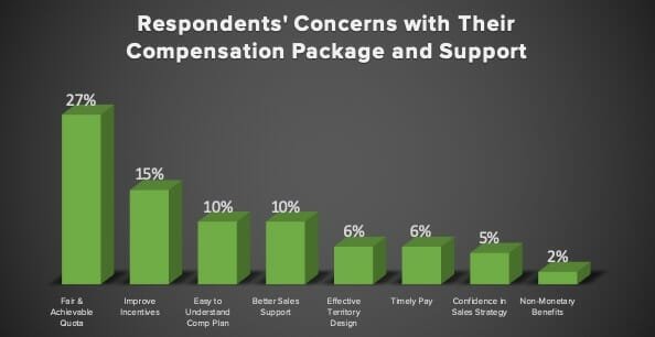 Respondents cited a number of concerns about their current compensation packages and the support provided for their sales role