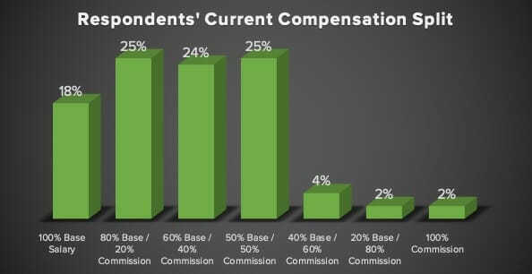 Respondents’ compensation split between base salary and commission