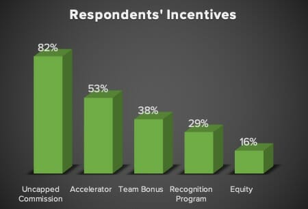 Incentives in respondents’ compensation packages