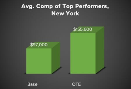 Top Performers New York