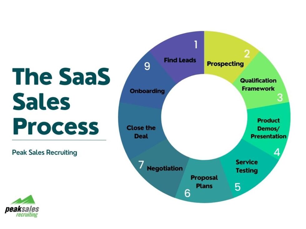 The SaaS Sales Process: Finding The Right Cycle And Model For Your ...